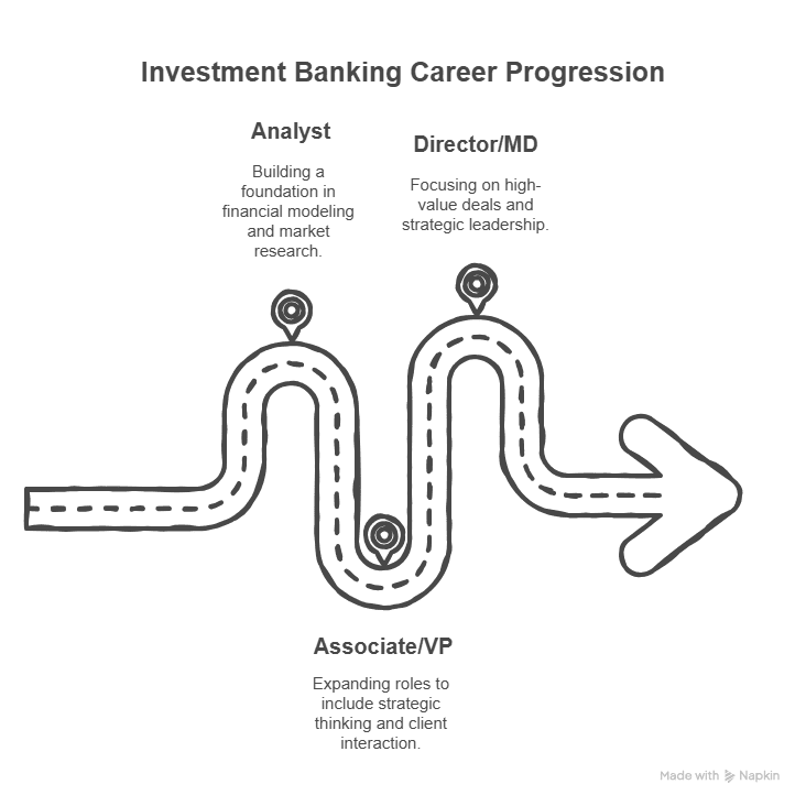 investment banking career roadmap