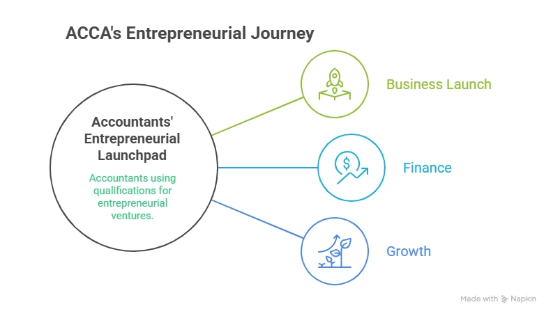 ACCA Entrepreneurial Journey