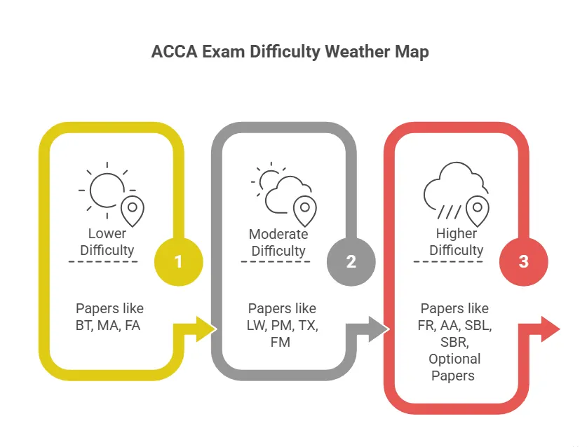 ACCA Exam Difficulty Weather Map