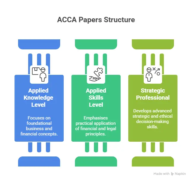 ACCA Papers Structure