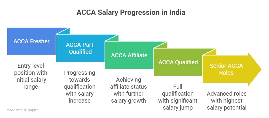 ACCA Salary Progression in India