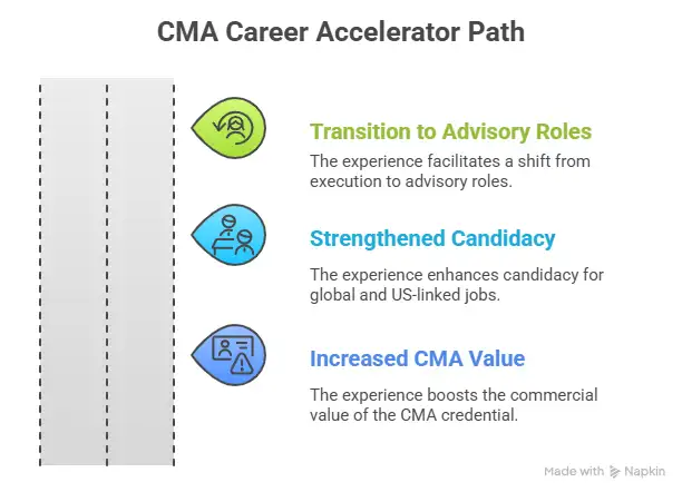 CMA Career Accelerator Path