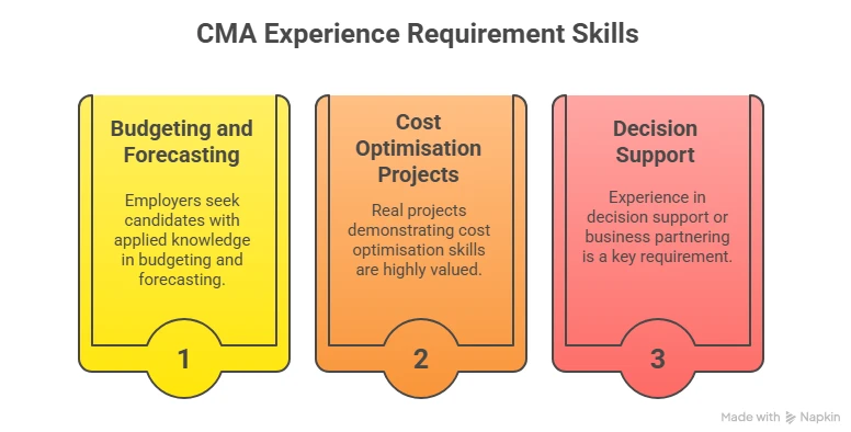 CMA Experience Requirement Skills