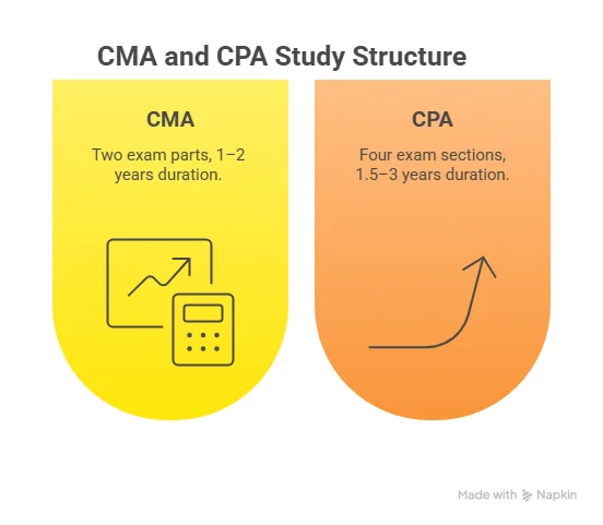 CMA and CPA Study Structure