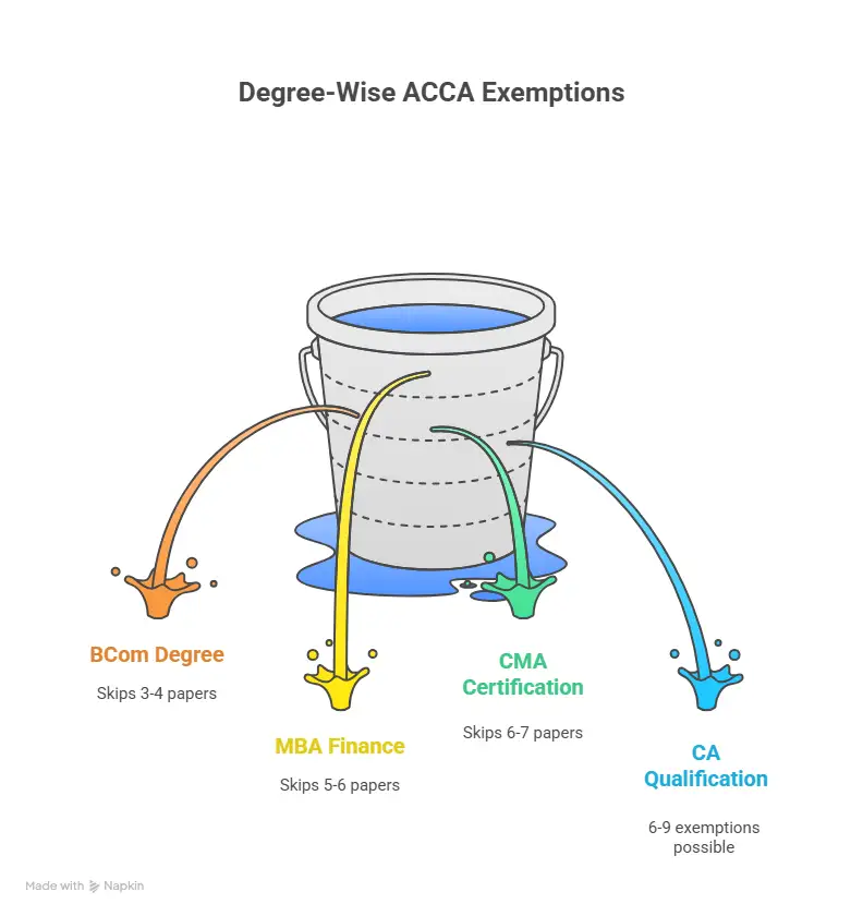 Degree wise ACCA Exemptions