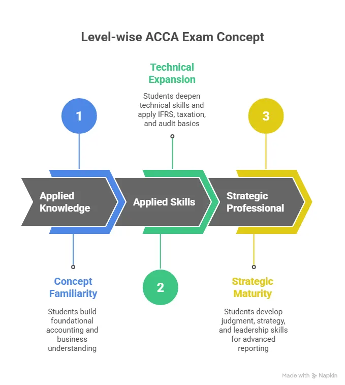 Level -Wise ACCA Exam Concept