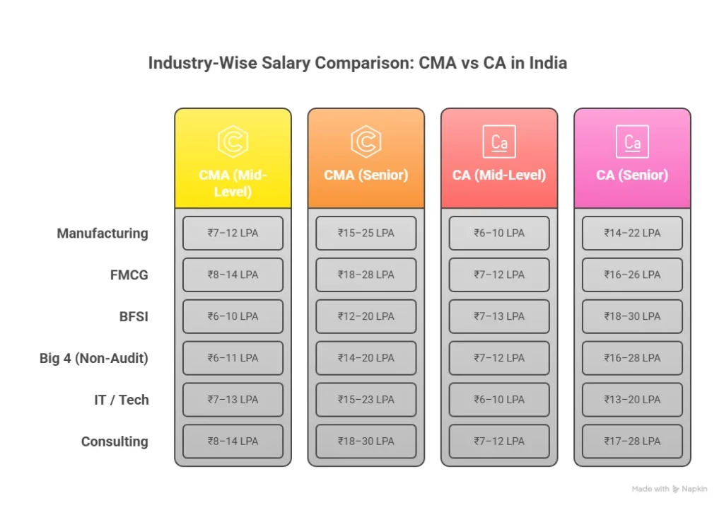 Industry Wise Salary Comparison - CMA vs CA in India