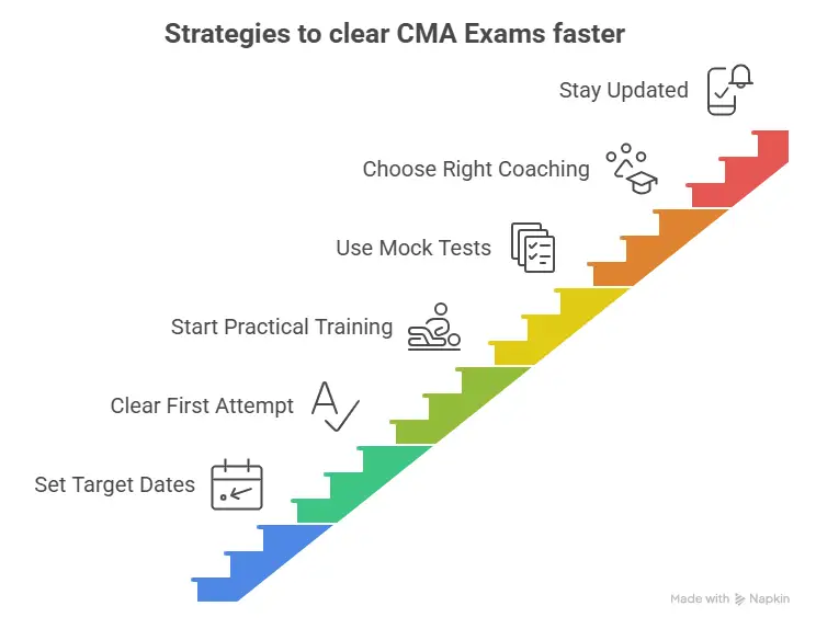 Strategies to Clear CMA Exam Faster