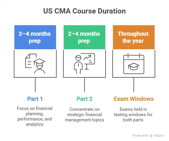 US CMA Course Duration