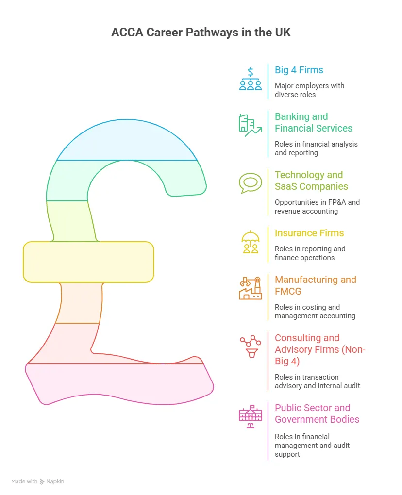 ACCA Career Pathways in the UK