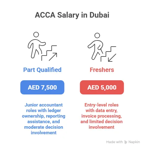 ACCA Salary in Dubai