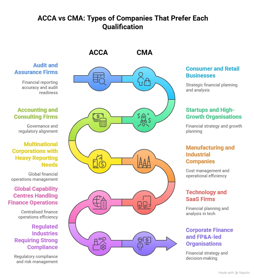 ACCA vs CMA Types of Companies That Prefer Each Qualification