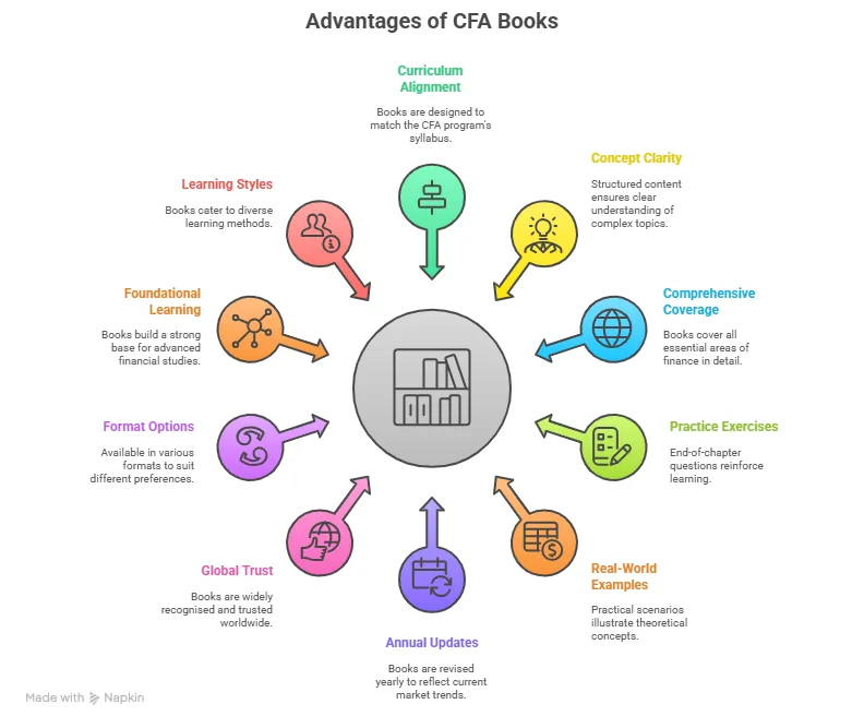 Advantages of CFA Books