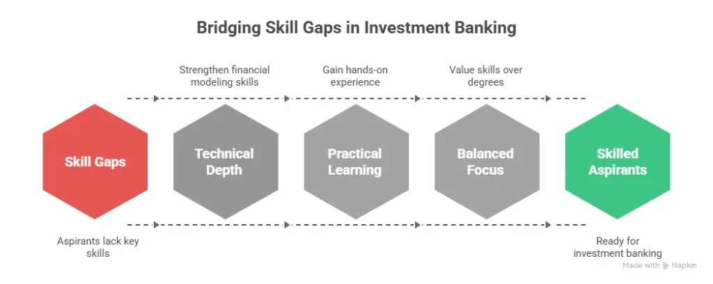 bridging gaps for skills required in investment banking