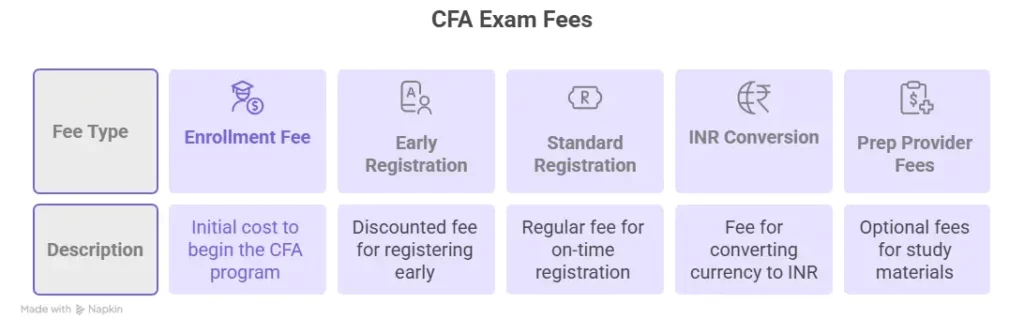 CFA Exam Fees