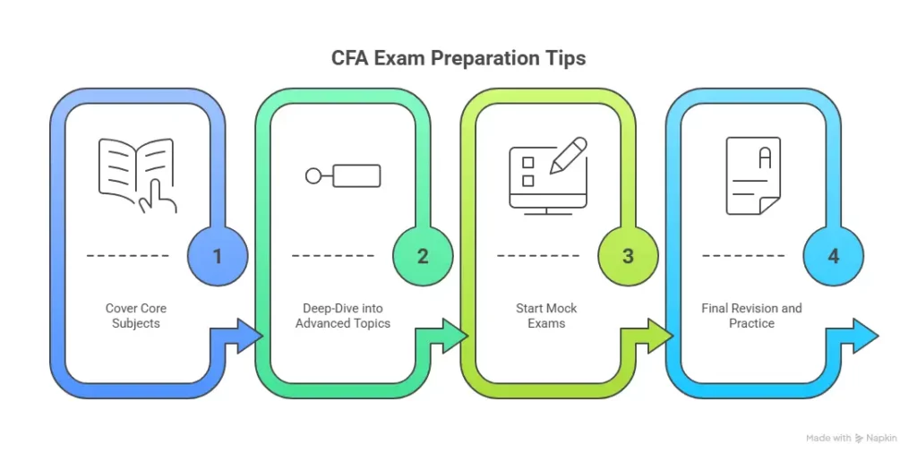 CFA Exam Preparation Tips