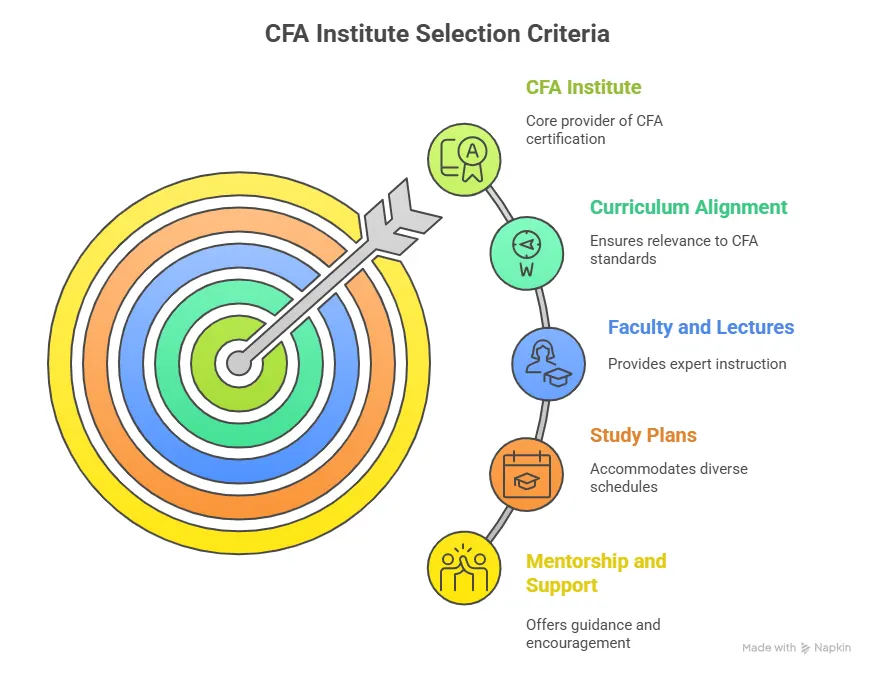 CFA Institute Selection Criteria