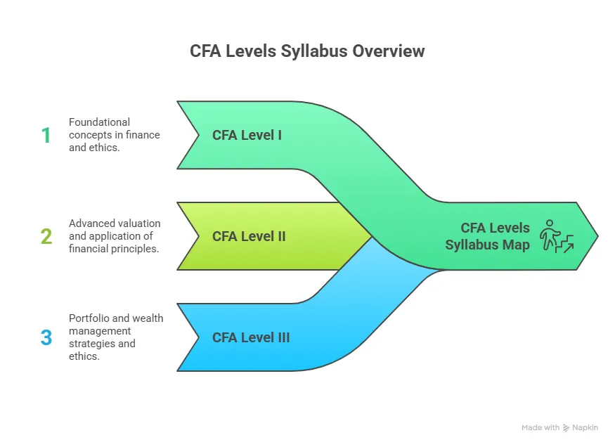 CFA Levels Syllabus Overview