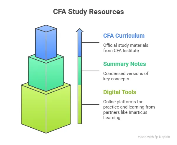 CFA Study Resources