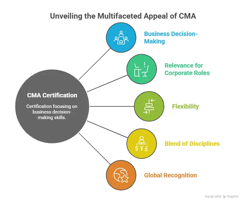 Unveiling the Multifaceted Appeal of CMA