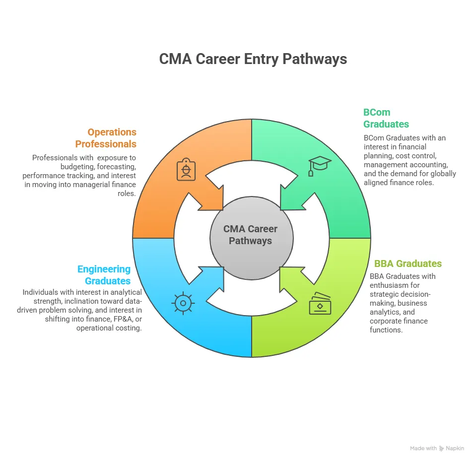CMA Career Entry Pathways