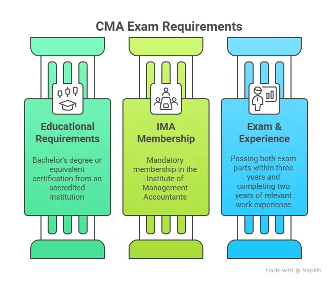 CMA Exam Requirements