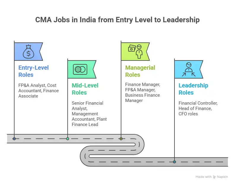 CMA Jobs in India from Entry Level to Leadership
