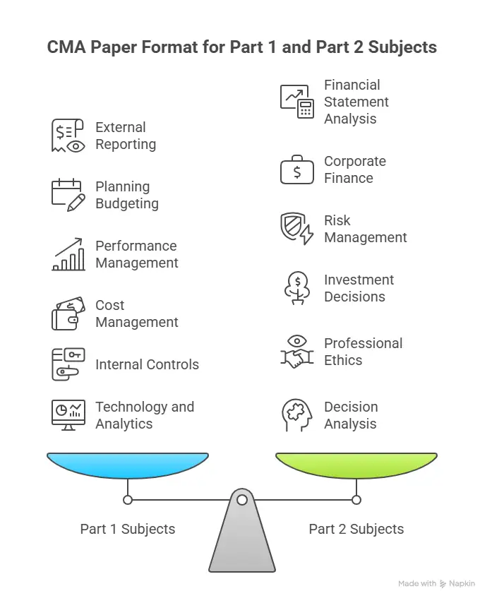 CMA Paper Format for Part 1 and Part 2 Subjects