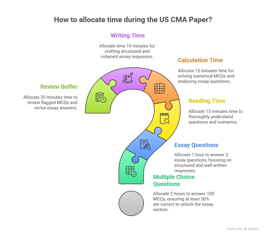 How to allocate time during the US CMA Paper