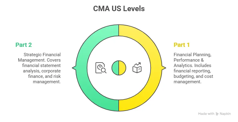 CMA US Levels