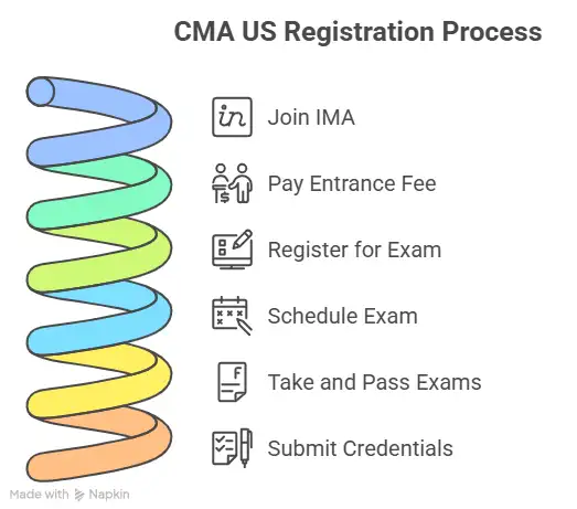 CMA US Registration Process