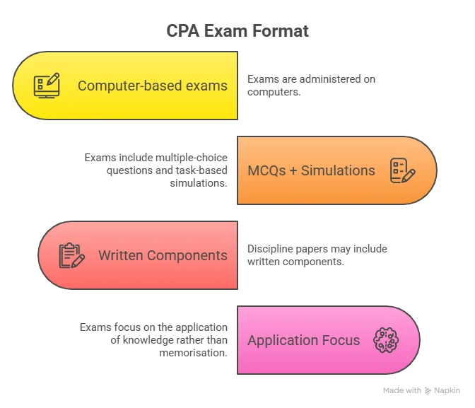 CPA Exam Format