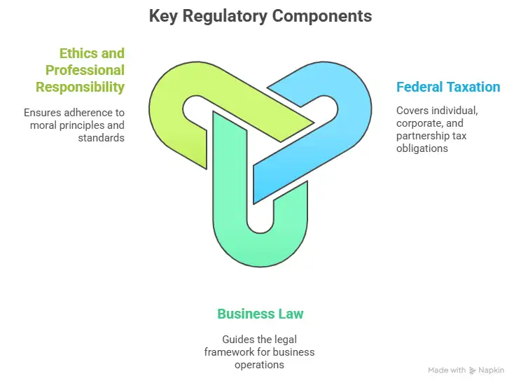 Key Regulatory Components