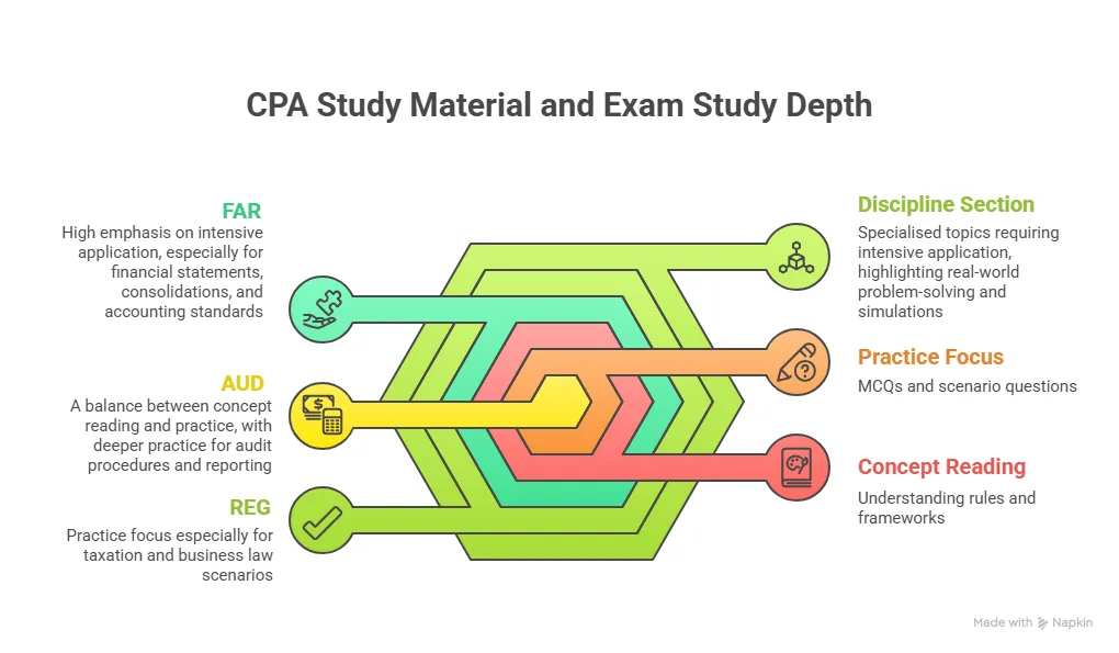 cpa study material and exam study depth