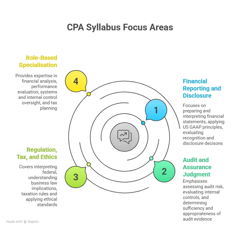 CPA Syllabus Focus Areas