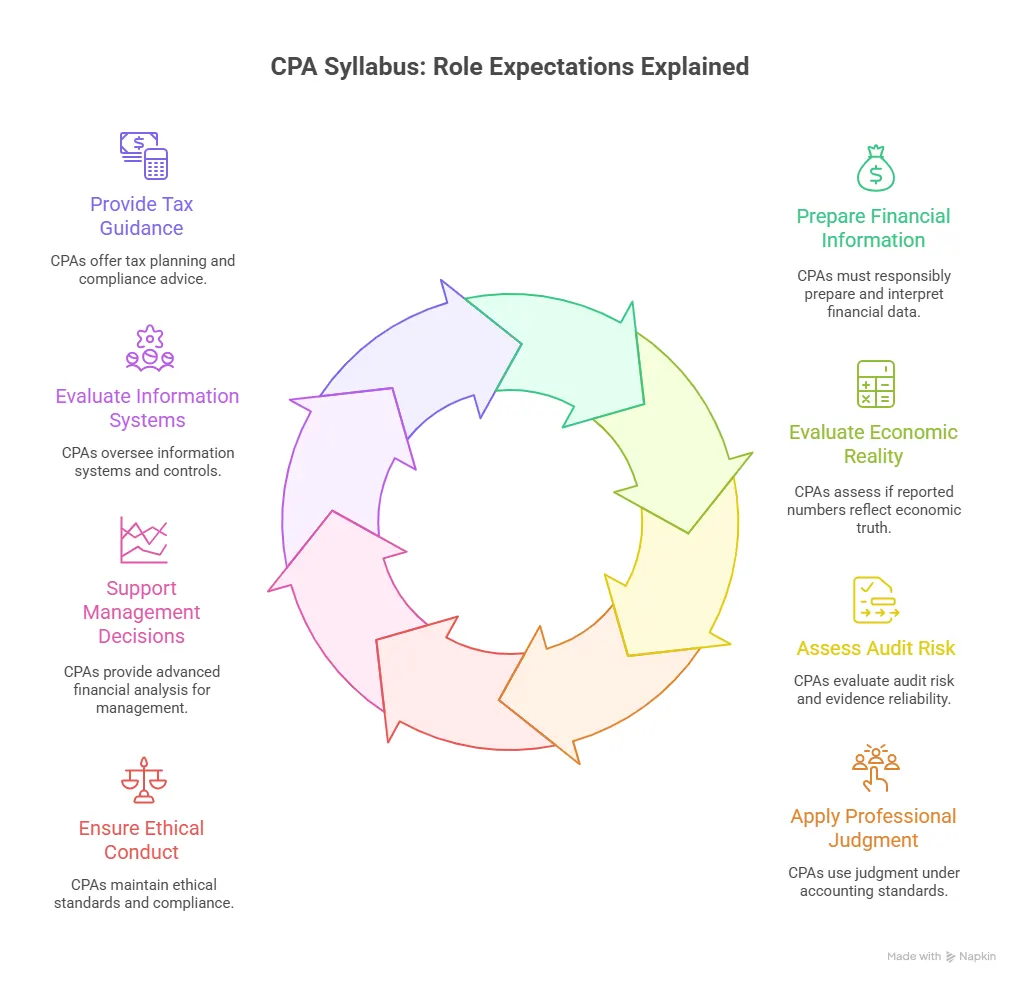 CPA Syllabus Role Expectations Explained