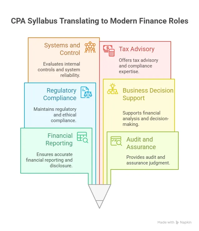 CPA Syllabus Translating to Modern Finance Roles