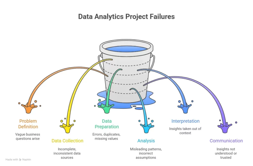 data analytics project failures