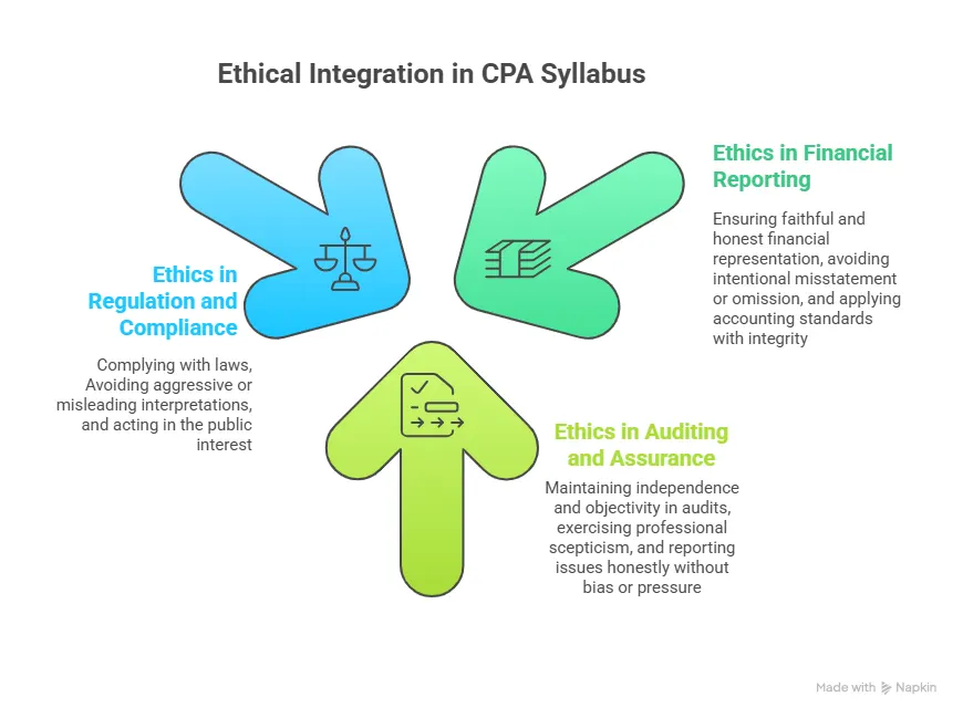 Ethical Integration in CPA Syllabus