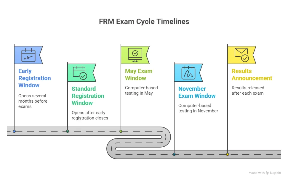 FRM Exam Cycle Timelines