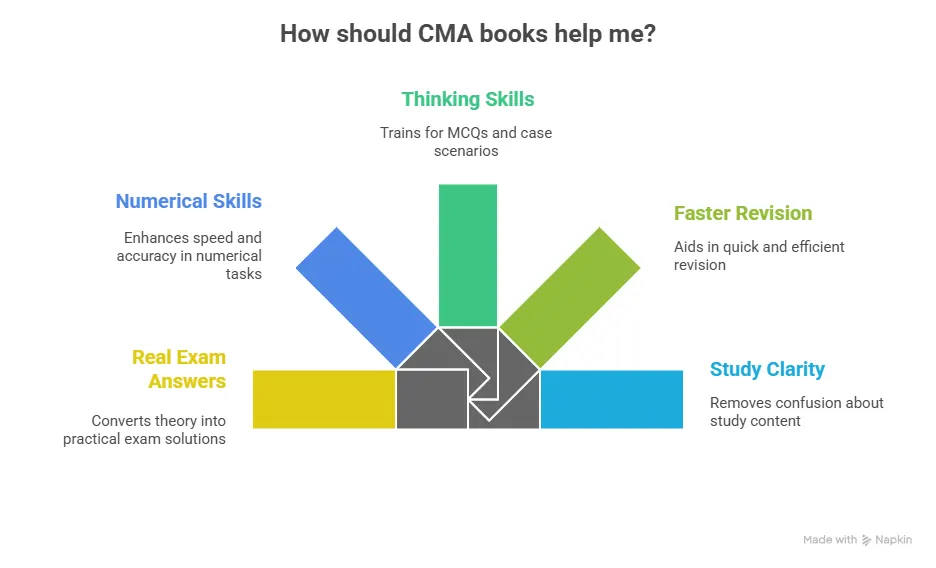 How should CMA books help me