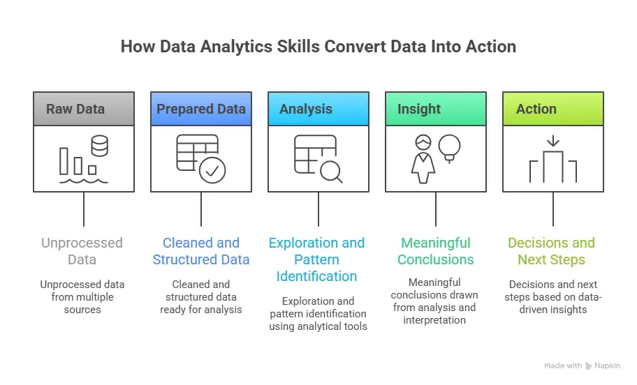 how data analytics skills convert data into action