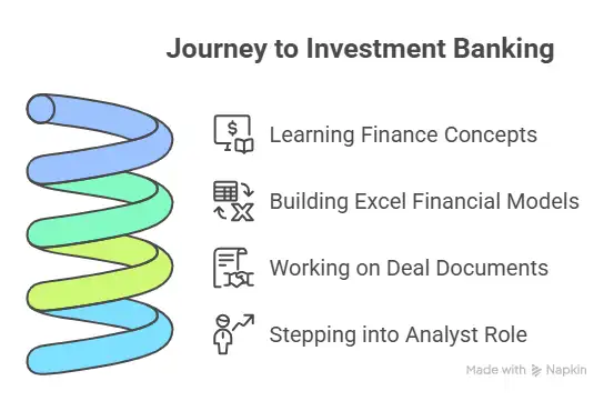 how to get into investment banking