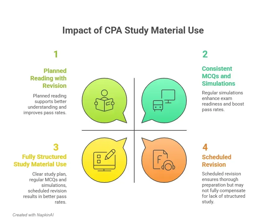 impact of cpa study material use