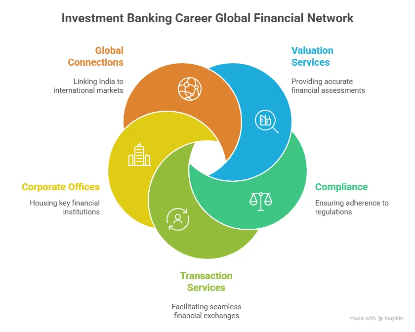 investment banking career in india & global advantages