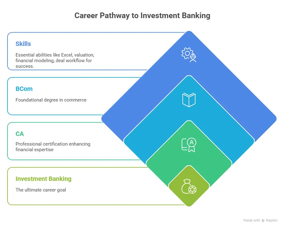 pathway to investment banking career