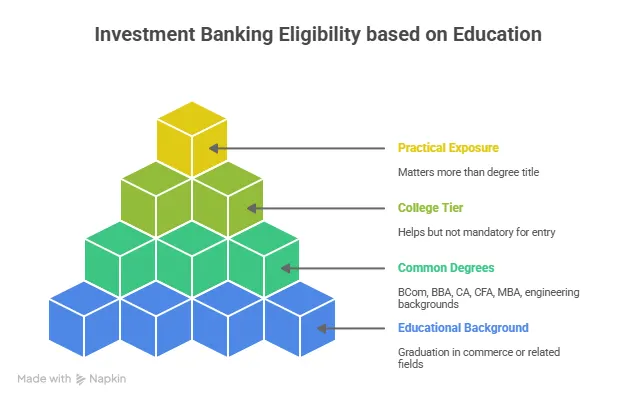 Investment Banking Eligibility Based on Education