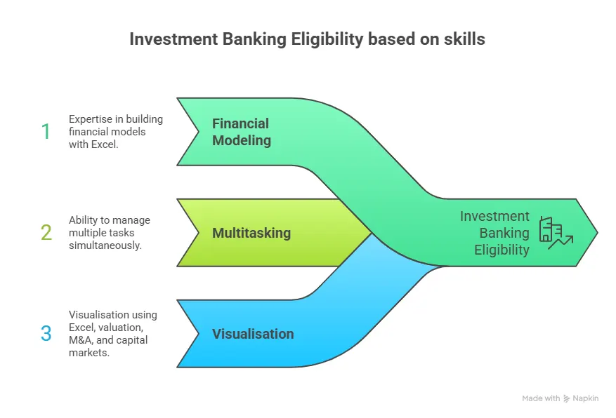 Investment Banking Eligibility Based on Skills