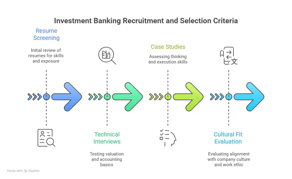 Investment Banking Recruitment and Selection Criteria