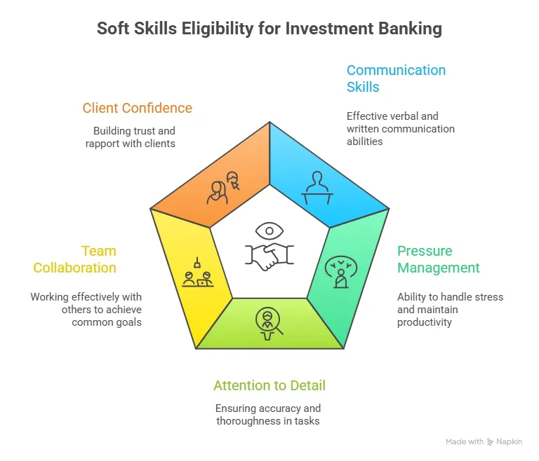 Soft Skills Eligibility for Investment Banking